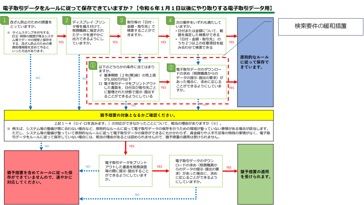 検索要件の緩和措置