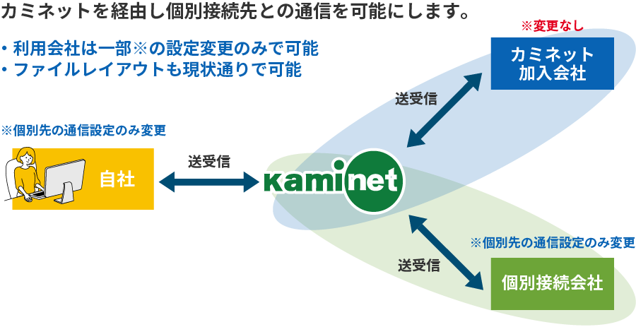 データ交換イメージ図：カミネットを経由し個別接続先との通信を可能にします。