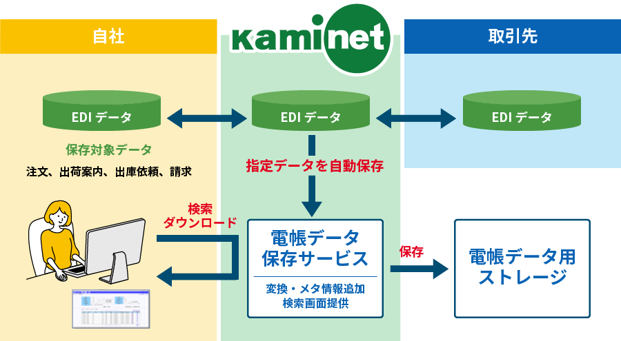 電帳対応データ保存イメージ