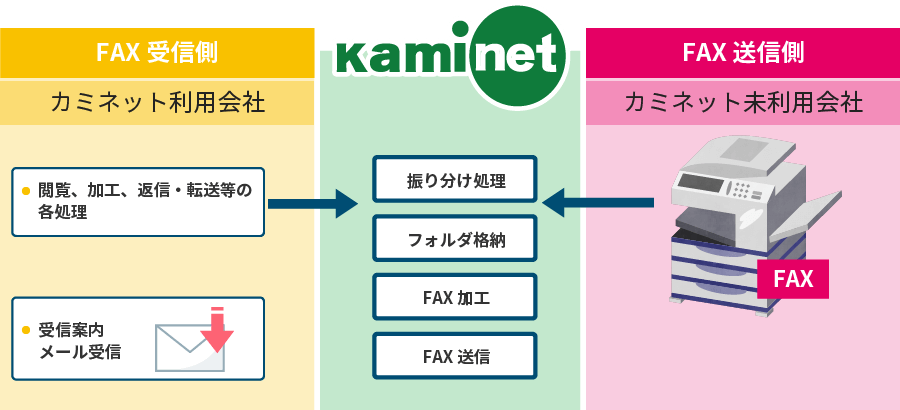 FAX受信サービスの概要図