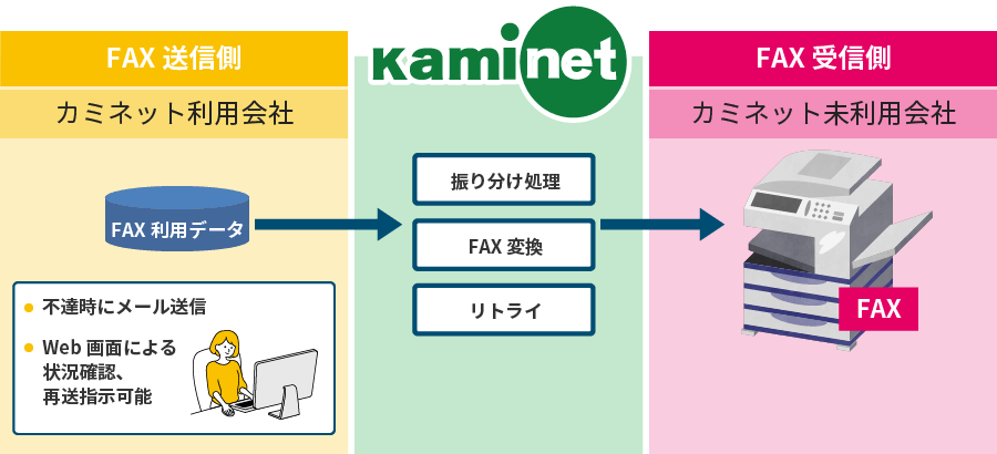 FAX送信サービスの概要図