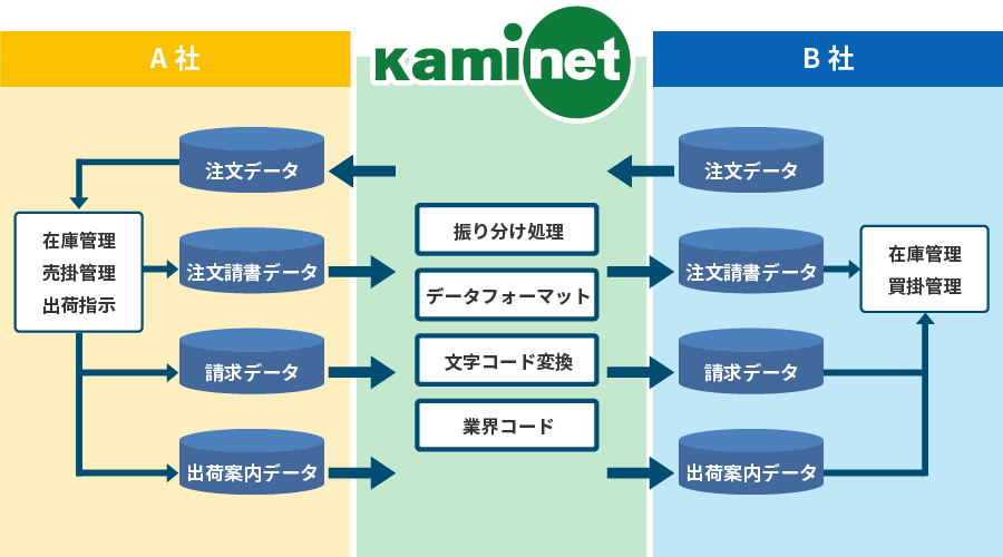 ファイル交換系サービスの概要図