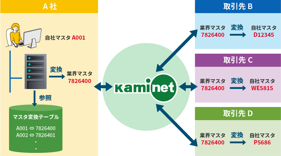 業界コードの概要図