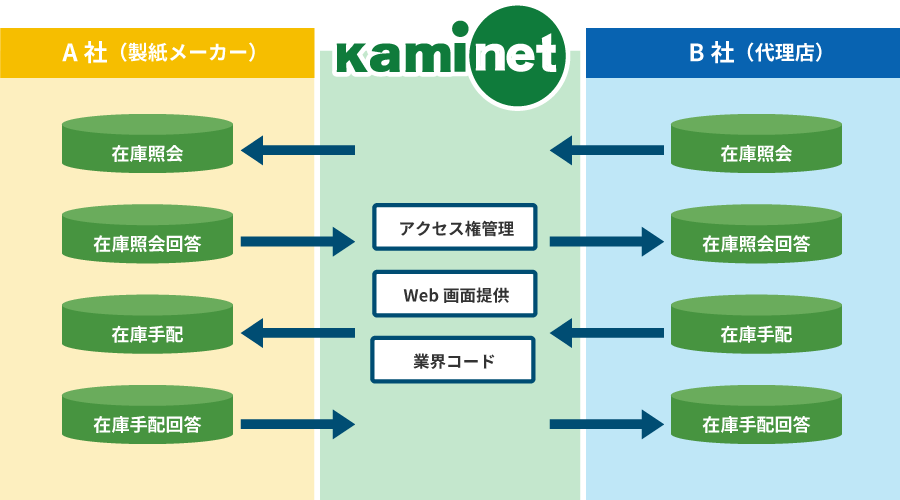 リアル系サービスの概要図