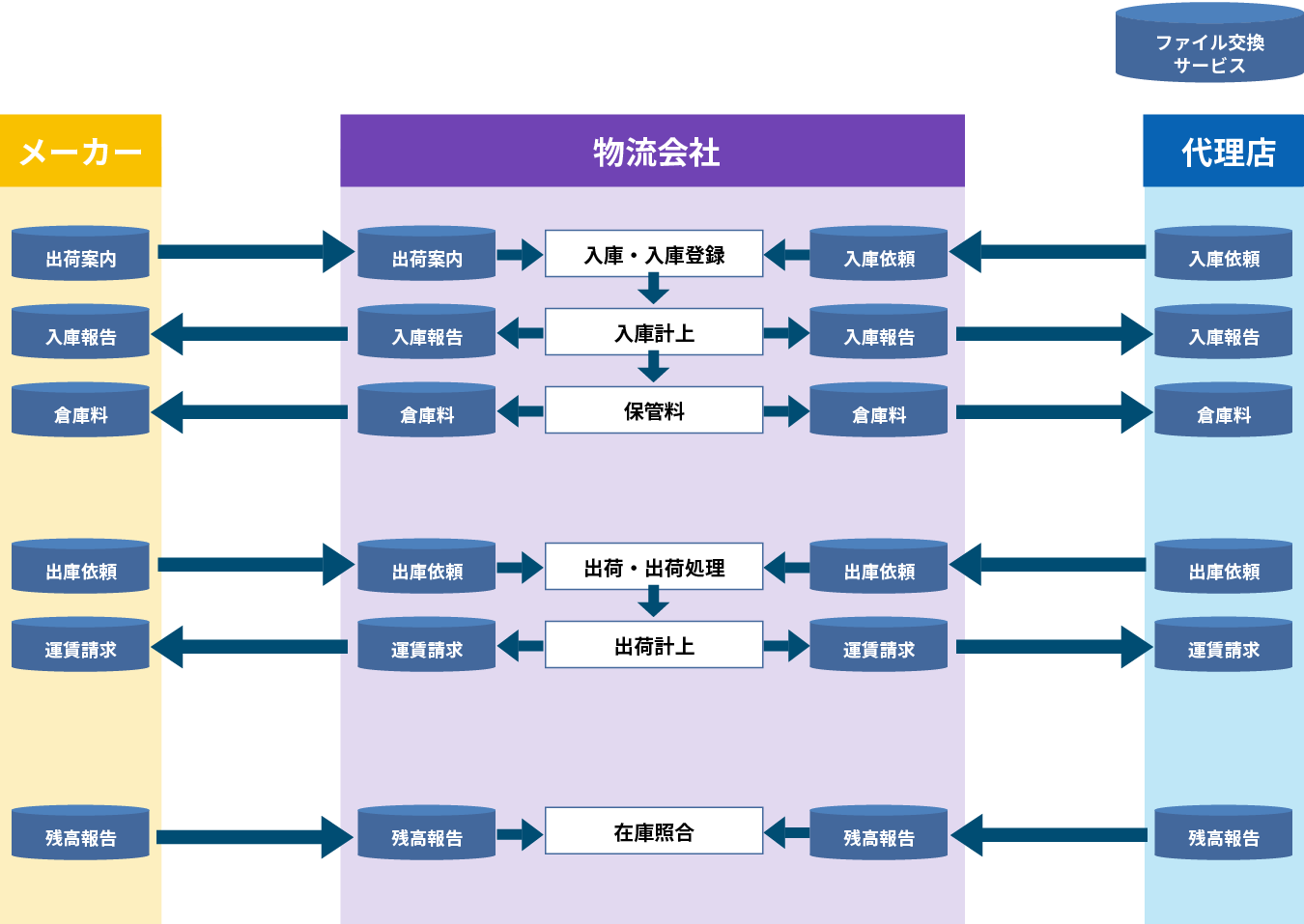 物流会社様へのご提案の概要図:拡大版