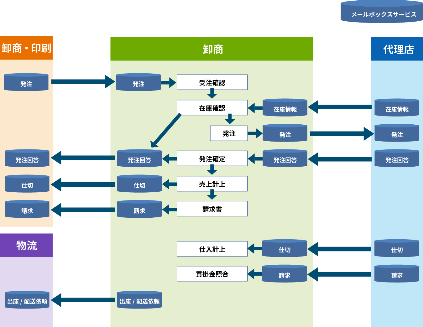 卸商様へのご提案の概要図:拡大版